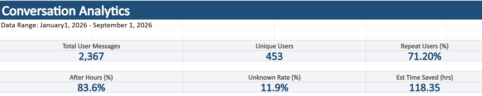 Conversation analytics summary showing usage and estimated time saved